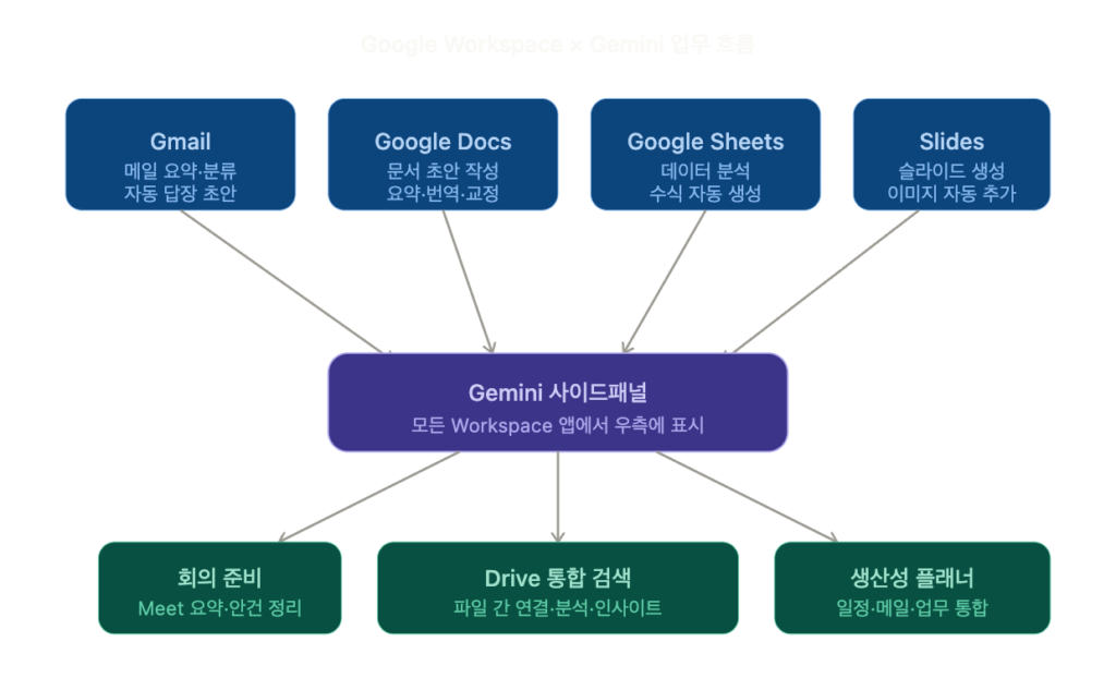 구글 Workplace X Gemini 업무 흐름