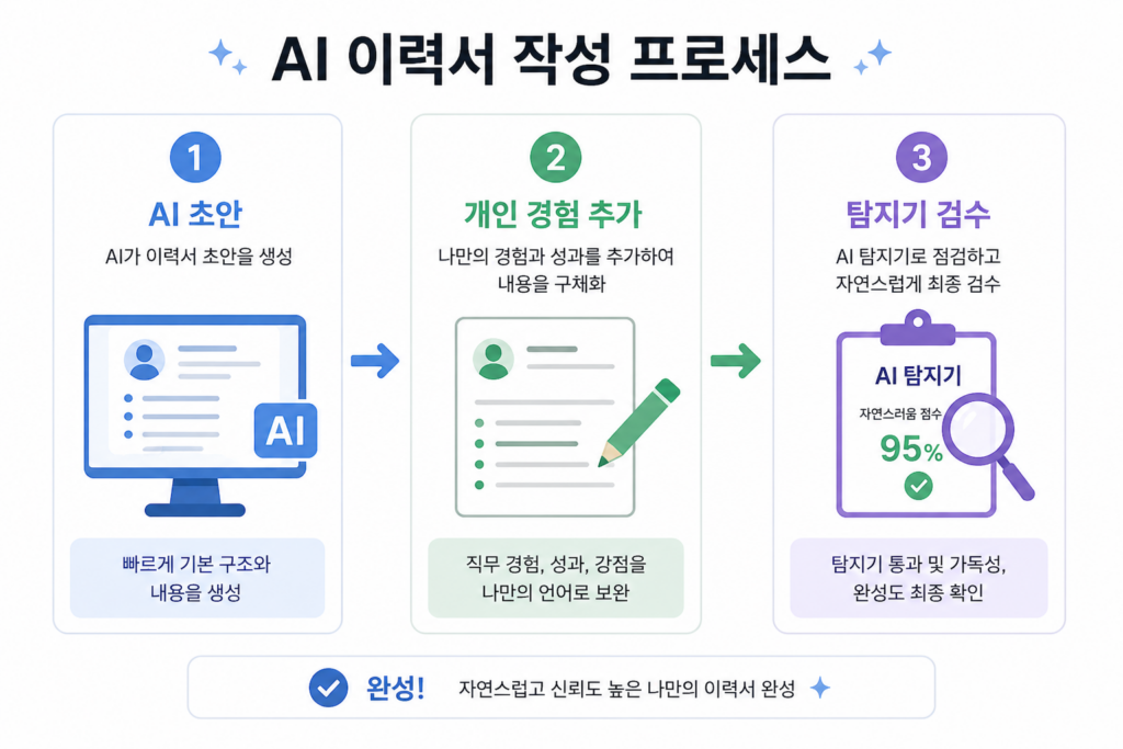 AI 이력서 자소서 작성 프로세스