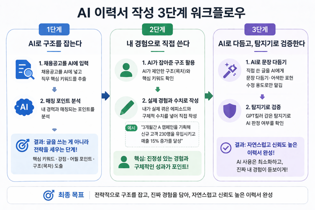 AI 이력서 작성 3단계 워크플로우