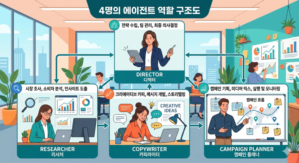 AI 에이전트 역할 구조도