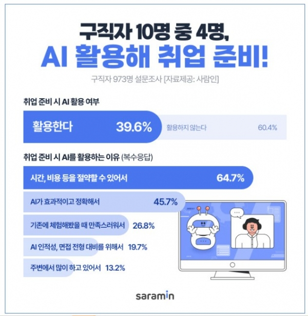 AI 자소서 채용 시장 현황 통계